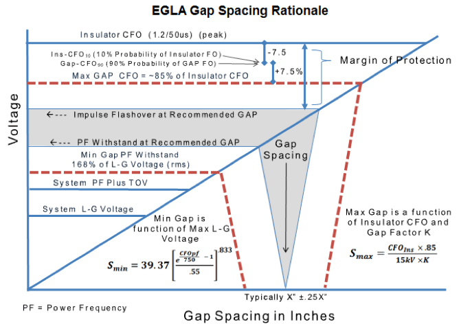 Fig. 3: Schematic representation of rationale behind gap spacing.