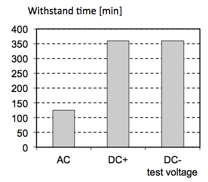 Screen-Shot-2016-04-21-at-9 Screen-Shot-2016-04-21-at-9 Fig. 2: Dynamic Drop-Test: Withstand time of silicone elastomer for HV-outdoor applications at AC, DC+ and DC- test voltage of 5 kVrms. testing silicone elastomers for dc Testing Silicone Elastomers for DC Screen Shot 2016 04 21 at 9