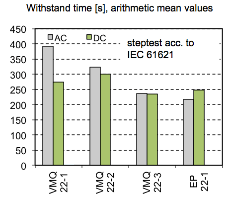 Screen-Shot-2016-04-21-at-9 Screen-Shot-2016-04-21-at-9 Fig. 4: Withstand time of different insulating materials when tested in arc step test acc. to IEC 61621 under AC & DC voltage. testing silicone elastomers for dc Testing Silicone Elastomers for DC Screen Shot 2016 04 21 at 9