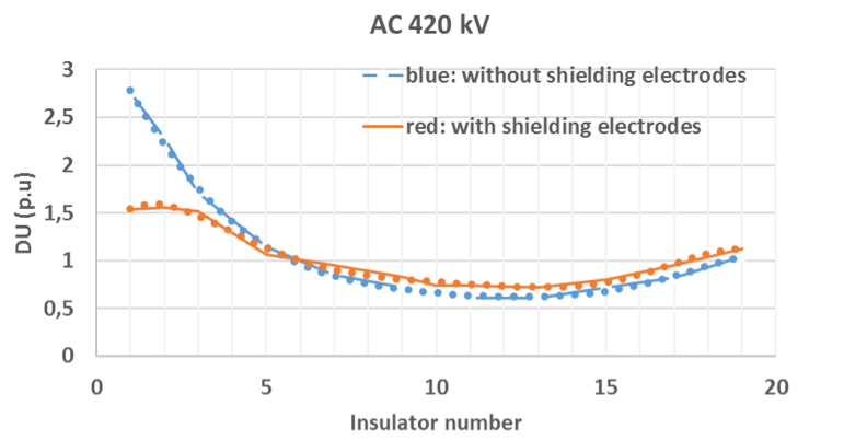 Fig.1 Voltage distribution along 420 kV cap & pin insulator string.