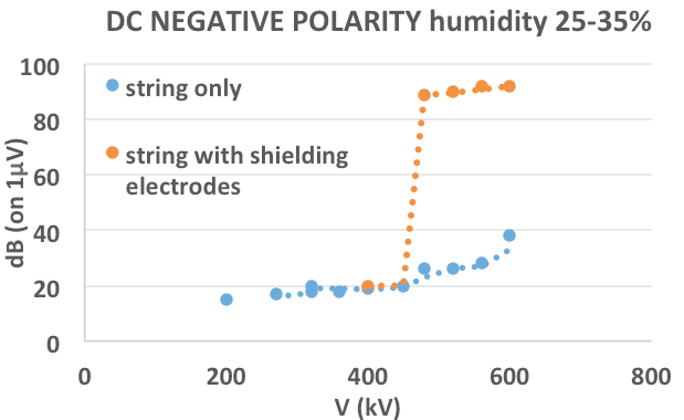 Corona Shielding