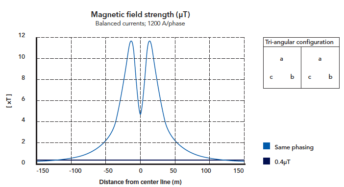 Figure 2: cross-section of the mid-span magnetic field for a typical donau tower