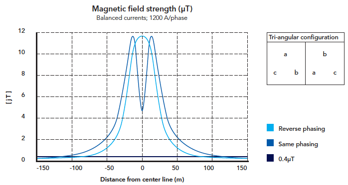 Figure 4: cross-section of the mid-span magnetic field for an optimised donau tower