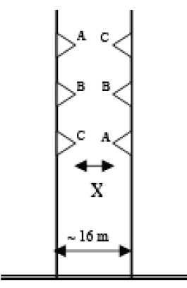 Figure 6: optimised phase arrangement for the bi-pole tower
