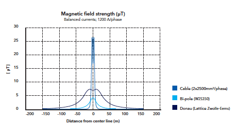Figure 7: comparison of mid-span magnetic fields for traditional lattice and Wintrack bi-pole towers