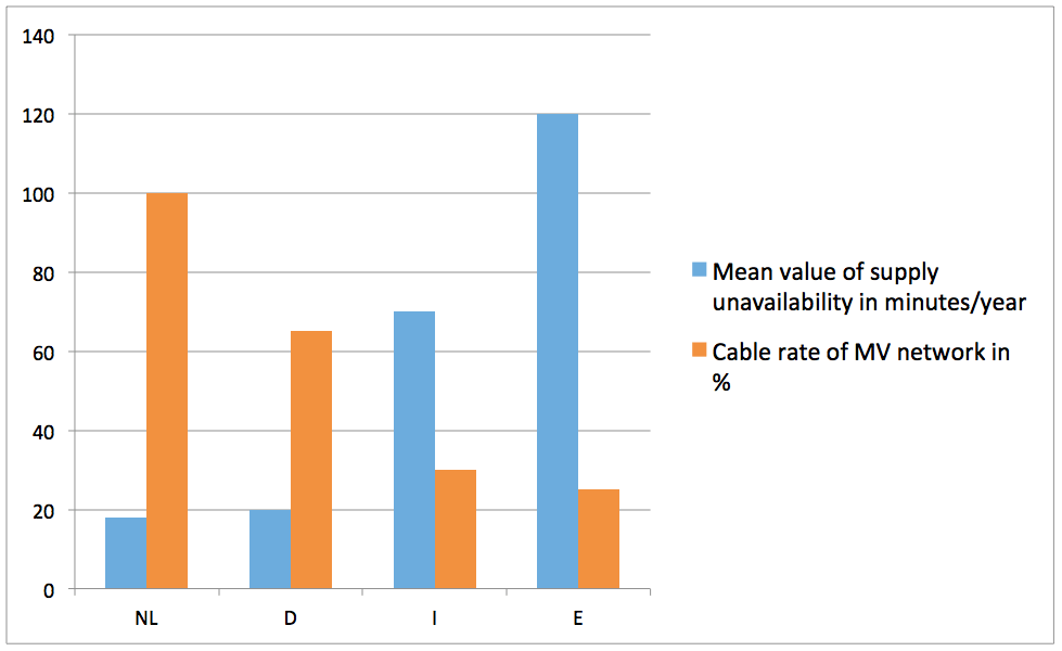 Fig. 1: Unavailability and MV cable rate in the Netherlands, Germany, Italy and Spain.