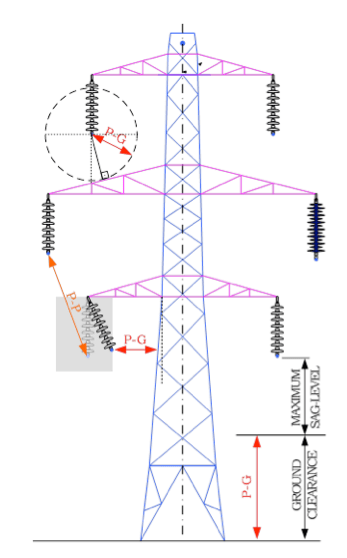 Fig. 1: Tower height constraints (bottom left insulator shown blown-out).