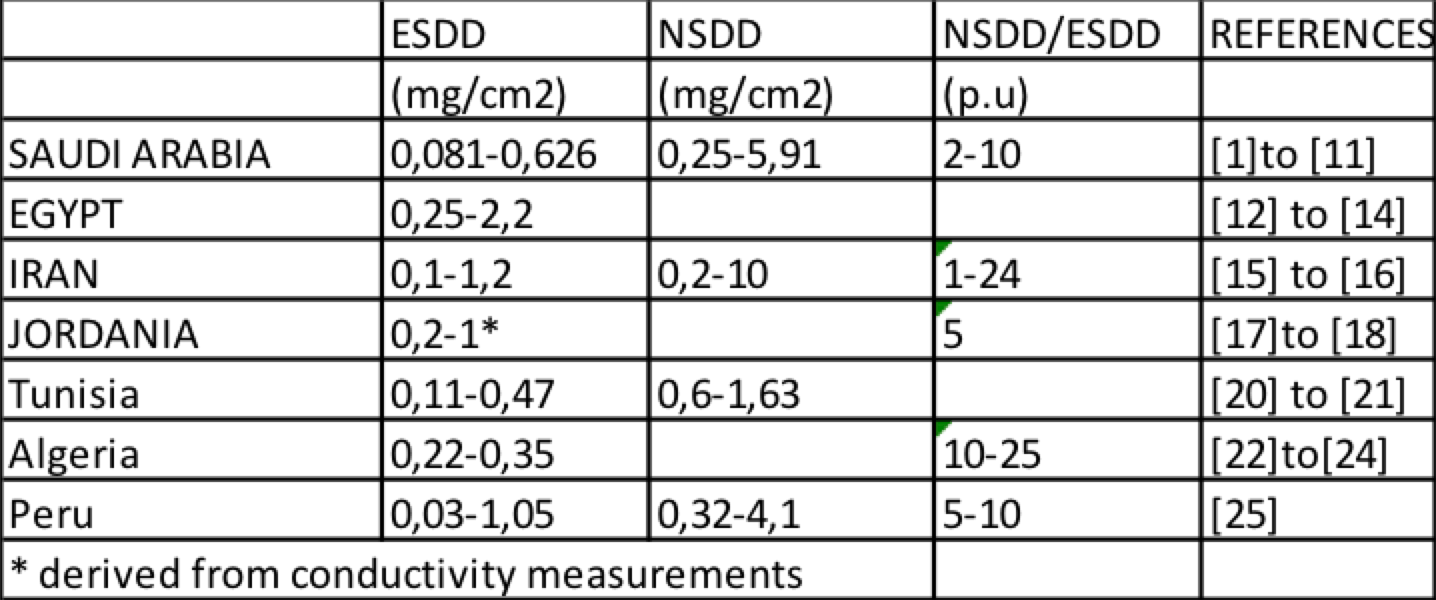 Table 1: Pollution Measurements