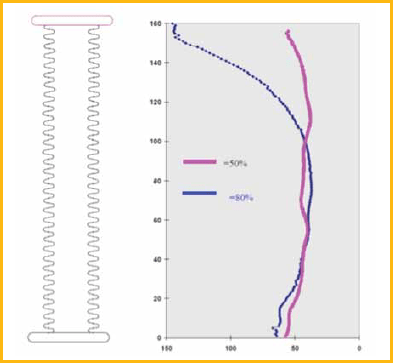 Figure 1: Illustration of E-field disturbance (kV/m) at high relative humidity (50% versus 80%).