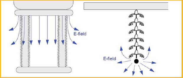 Figure 2: Different orientation of E-field of different insulators.