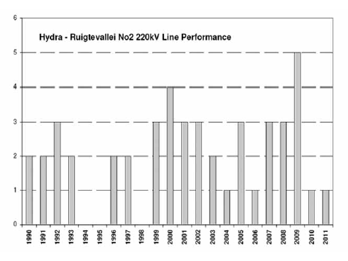 Figure 3: Service experience of No. 2 line operated at 220 kV (16 mm/kV).