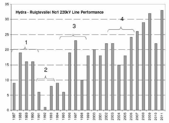Fig.: 4 Service experience of No. 1 line: 1-operated at 220 kV (11.4 mm/kV); 2-operated at 132 kV (19.3 mm/kV); 3-operated at 220 kV (15.1 mm/kV); 4-operated at 220 kV (17.3 mm/kV).
