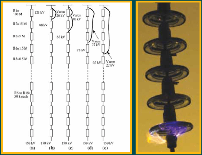 Figure 6: Phases in the development of flashover on a 275 kV string and example of singledisc flashover simulated in the laboratory.