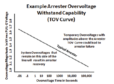 Typical arrester TOV curve.
