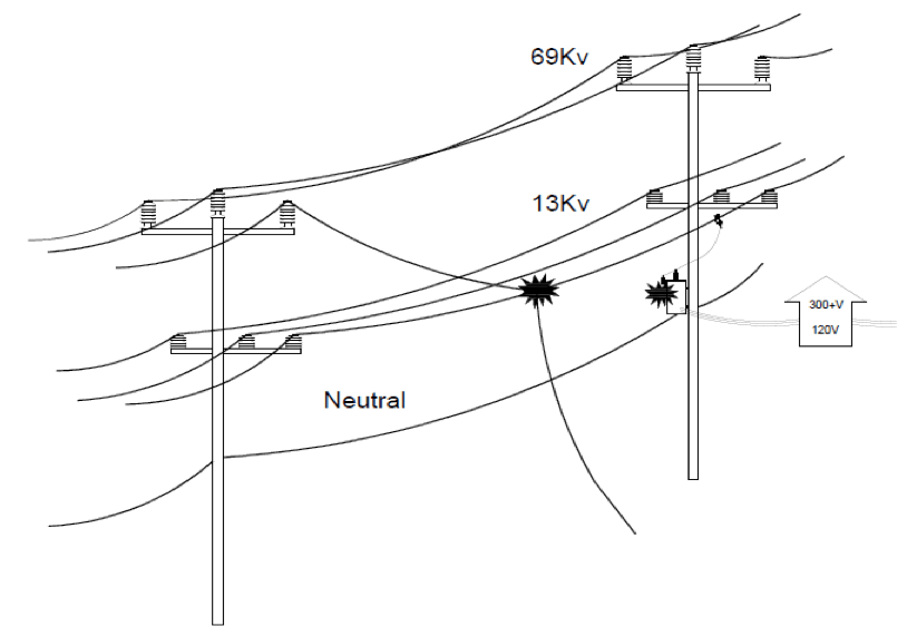 Example of line contact leading to power frequency overvoltage.