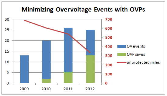 OVP experience at Dominion from 2009 to 2012.