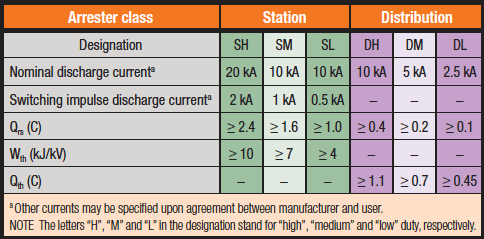 Figure 1: New arrester ratings and classification Table from 60099-4 Ed. 3.0.