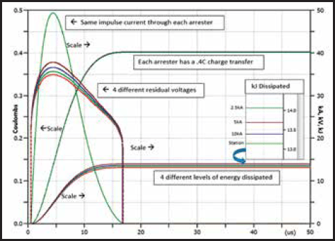 Fig. 2: Graph showing Joule and Coulomb rating rationale (8.4 kV Uc).