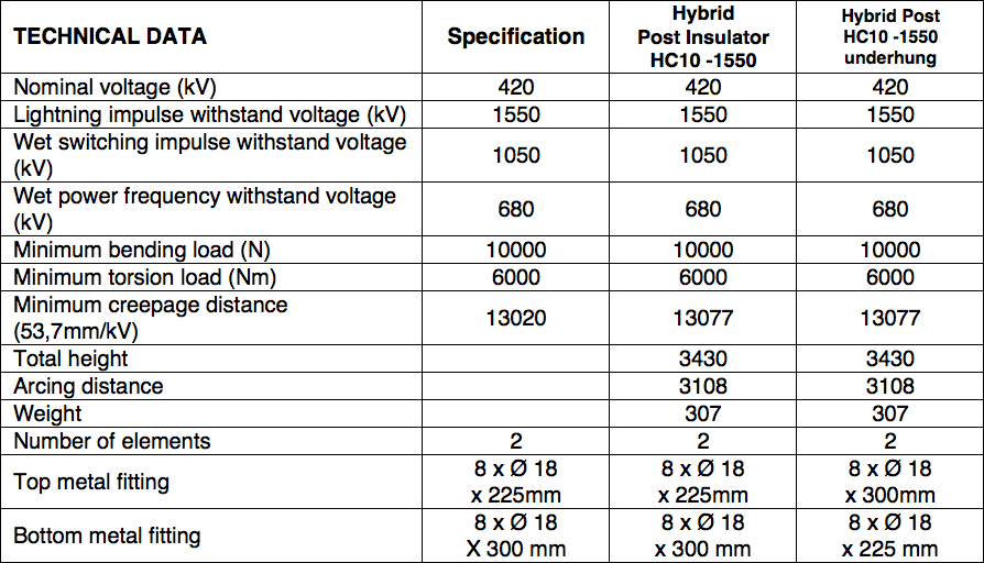 Table 4: Summary 420 kV AC Support Insulators