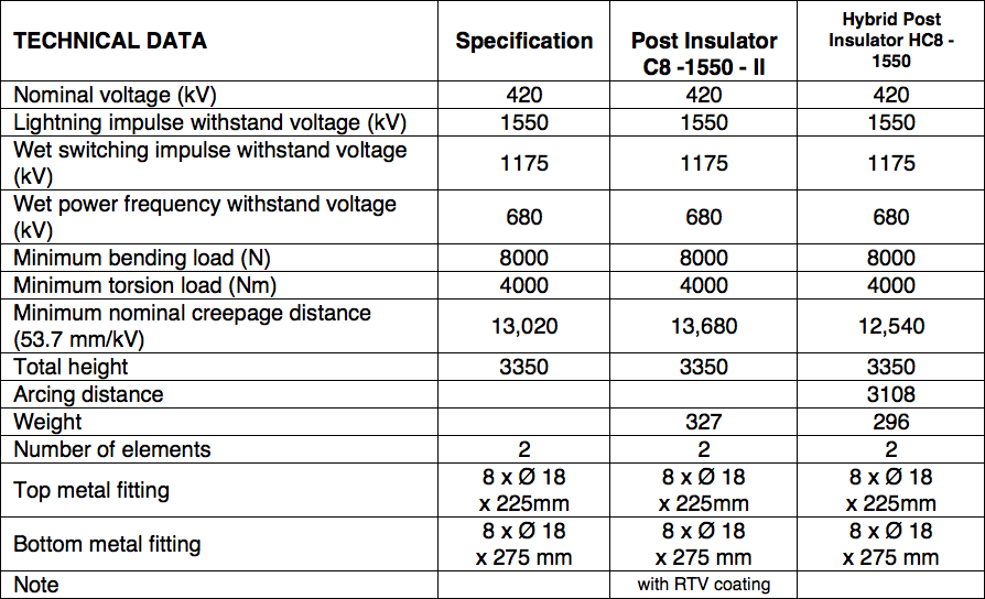 Table 5: Summary 420 kV AC Support Insulators