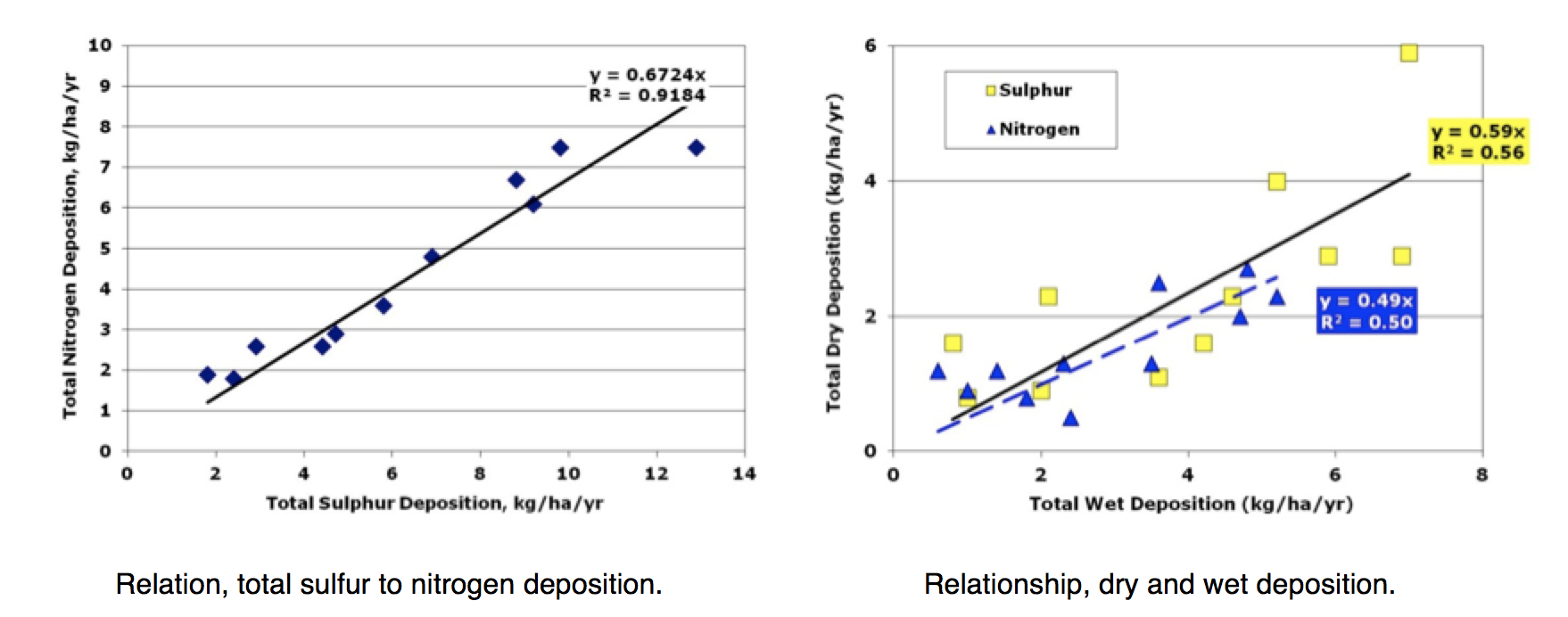 Screen-Shot-2016-06-02-at-4 Screen-Shot-2016-06-02-at-4 Fig. 9: Relationships between deposition rates of sulfur and nitrogen in Canada. selecting insulators using satellite measurements of air pollution Selecting Insulators Using Satellite Measurements of Air Pollution Screen Shot 2016 06 02 at 4