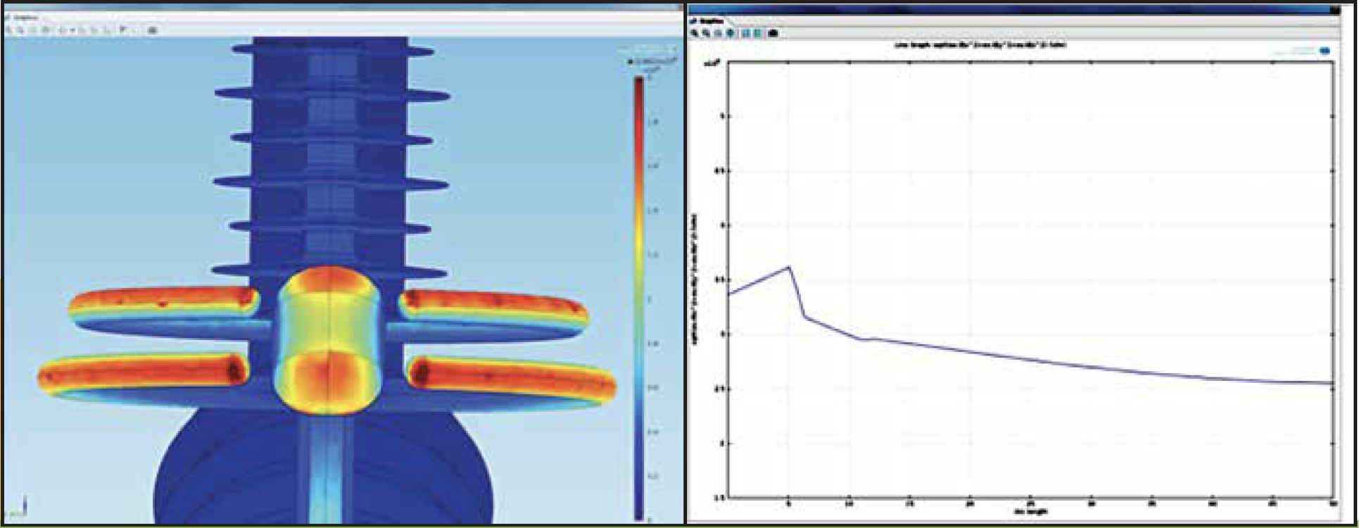 Fig. 3: Typical results obtained in Comsol calculations. (left) Normal E-field at grading ring and arcing horn. (right) Electric field along surface of housing.