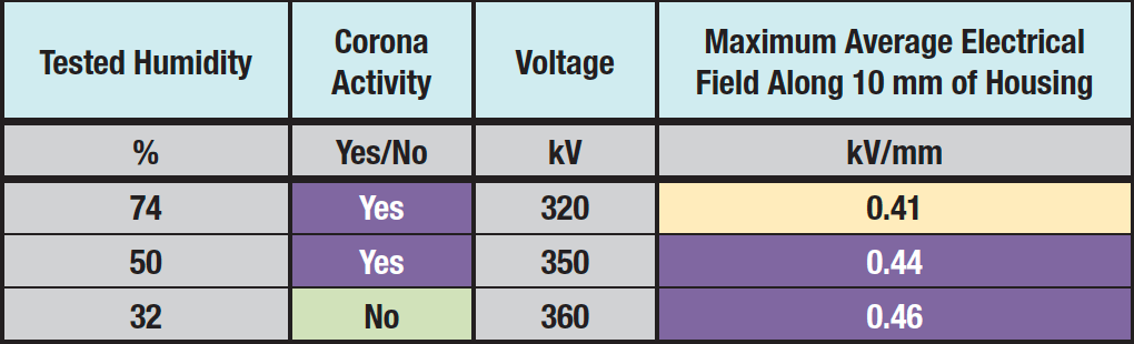 Fig. 12: Corona inception voltage at different relative humidity levels and results of E-field calculations.