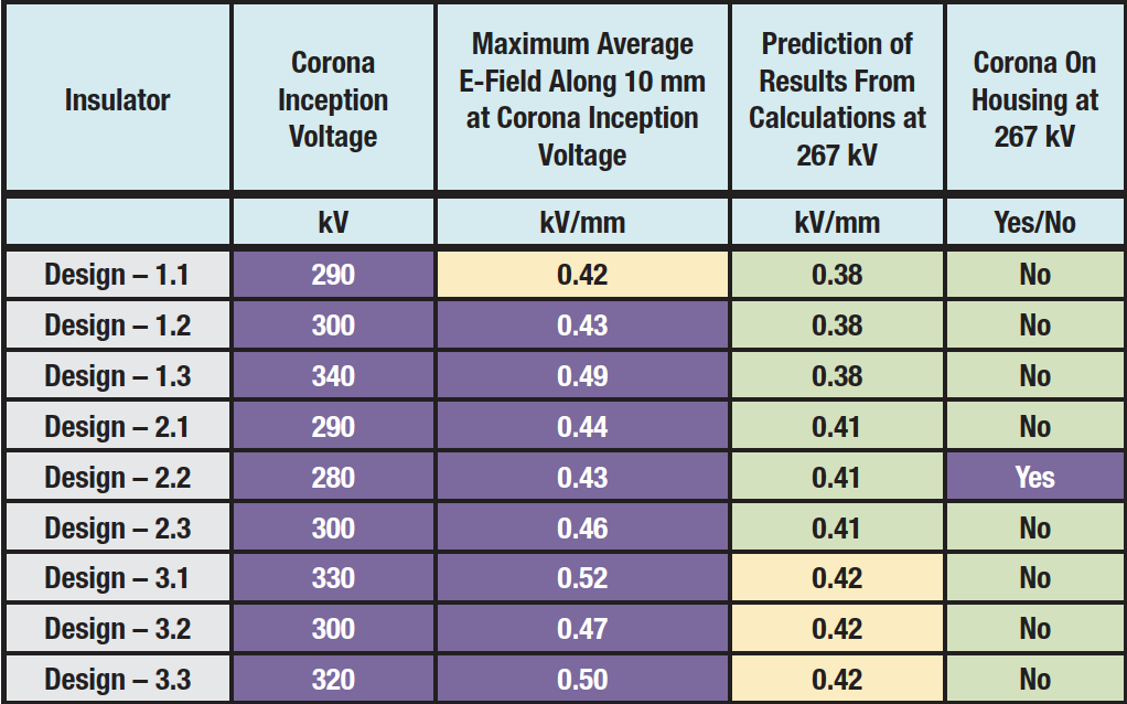 Fig.13: Observation of visible corona at different voltage levels together with predictions from E-field calculations (criterion - 0.42 kV/mm).