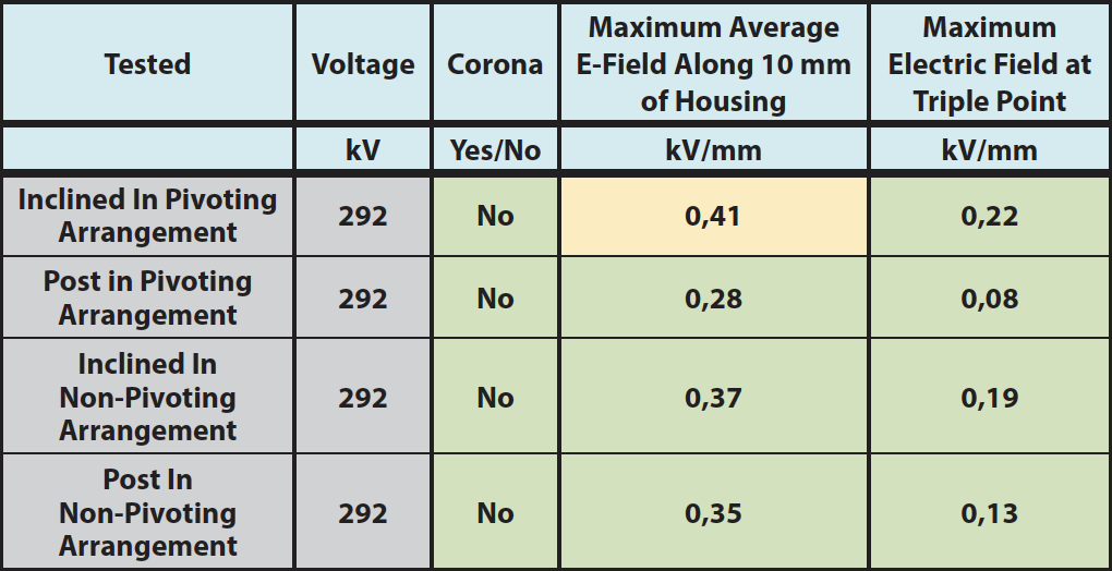 Fig. 14: Calculated electric field and corona observations on different insulators at 292 kV.