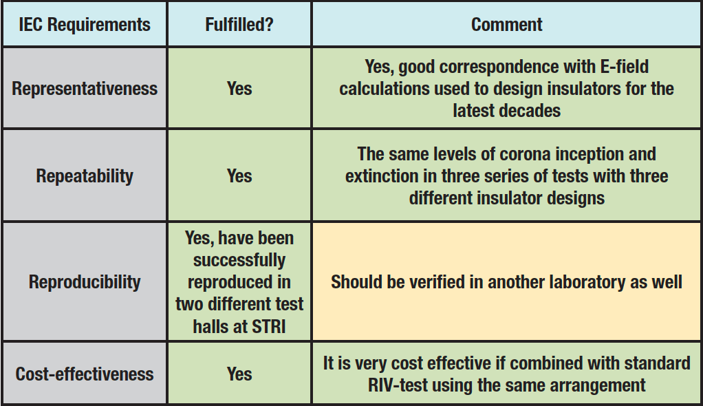 Fig. 17: IEC standard requirements for any test and present status of WDCI-test.