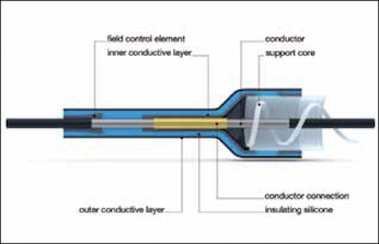 Screen-Shot-2016-06-08-at-16 Screen-Shot-2016-06-08-at-16 Cable joint design consists of middle electrode and two field control electrodes encapsulated by insulating material. Control electrodes at end of joint body are made from either an electrically conductive or a high permittivity silicone elastomer. cable accessories Silicone Offers Solutions for Cable Accessories Screen Shot 2016 06 08 at 16