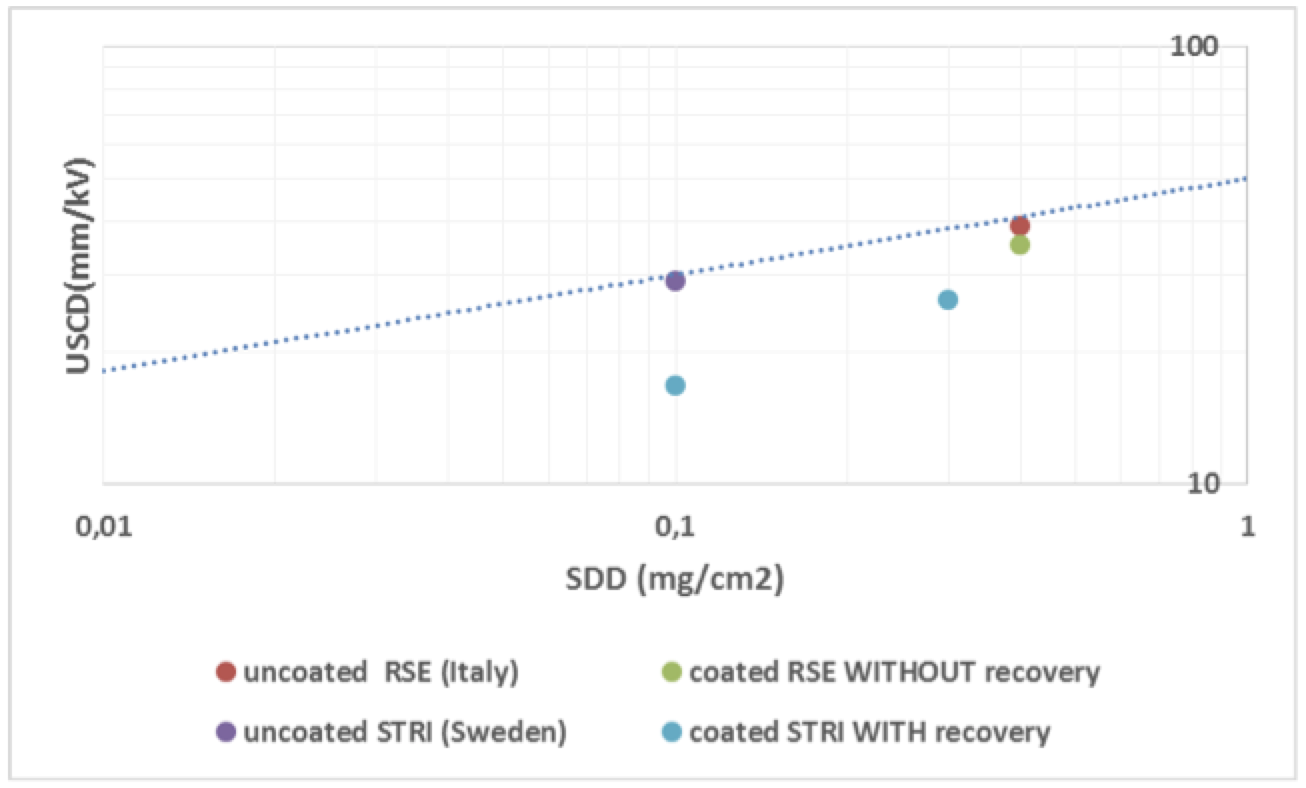 Screen-Shot-2016-06-10-at-14 Screen-Shot-2016-06-10-at-14 Fig. 2: USCD as function of SDD (RSE data from ISH 2013). cap & pin Pre-Coating RTV Silicone onto Glass Cap & Pin Insulators Screen Shot 2016 06 10 at 14