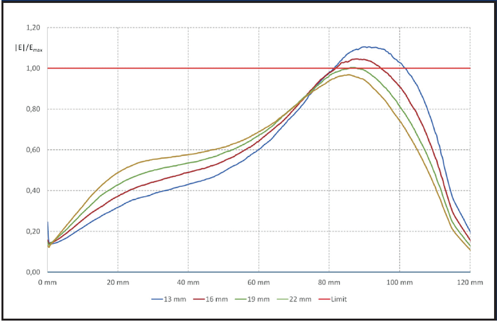 Screen-Shot-2016-06-16-at-15 Screen-Shot-2016-06-16-at-15 Fig.1: Enhanced field stress due to reduced thickness of XLPE insulation. achieving more cost effective & reliable cable accessories through improved layout, production & testing Achieving More Cost Effective & Reliable Cable Accessories through Improved Layout, Production & Testing Screen Shot 2016 06 16 at 15