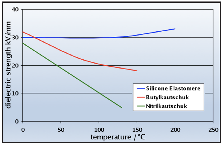 Fig. 4: Dielectric strength as function of temperature.