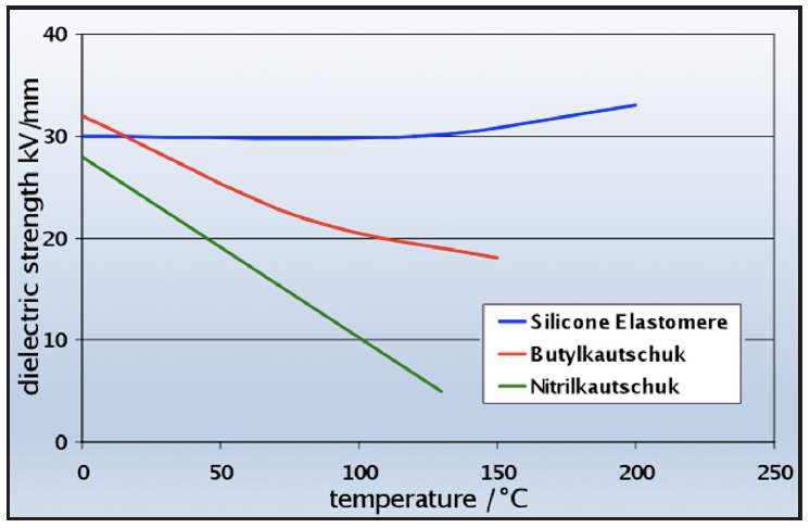 Screen-Shot-2016-06-16-at-16 Screen-Shot-2016-06-16-at-16 Fig. 4: Dielectric strength as function of temperature. achieving more cost effective & reliable cable accessories through improved layout, production & testing Achieving More Cost Effective & Reliable Cable Accessories through Improved Layout, Production & Testing Screen Shot 2016 06 16 at 16