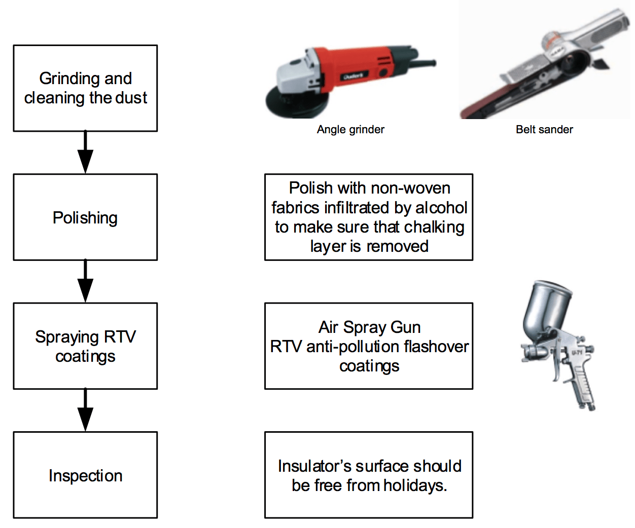 Fig. 5: Repair procedure for degraded hollow core composite insulators.