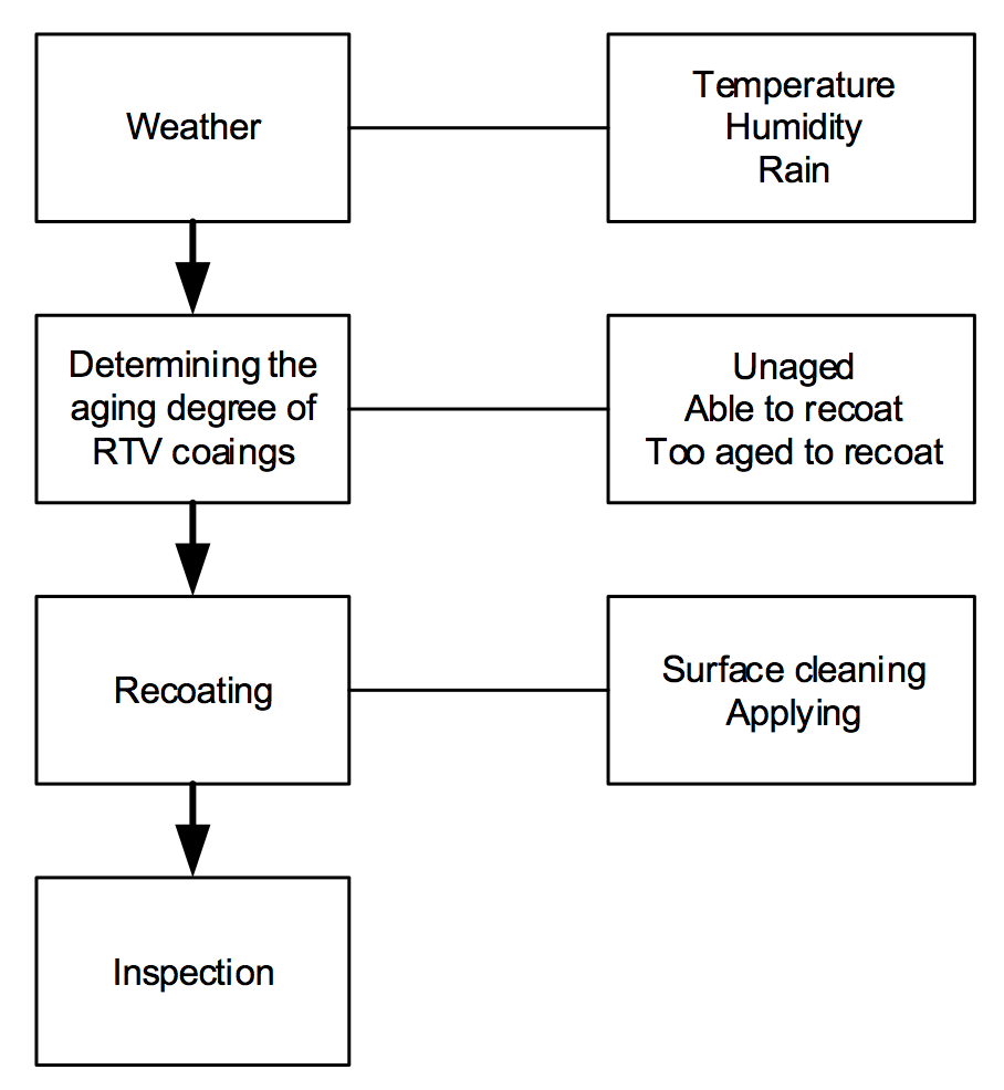 Fig. 7: Recommended recoating procedure for RTV coated insulators.