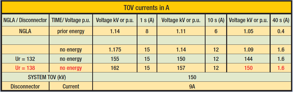 Screen-Shot-2016-06-23-at-10 Screen-Shot-2016-06-23-at-10 Table 1 - Arrester Currents Under TOV Stresses line arrester Optimizing Specification of Non-Gapped Line Arresters Screen Shot 2016 06 23 at 10
