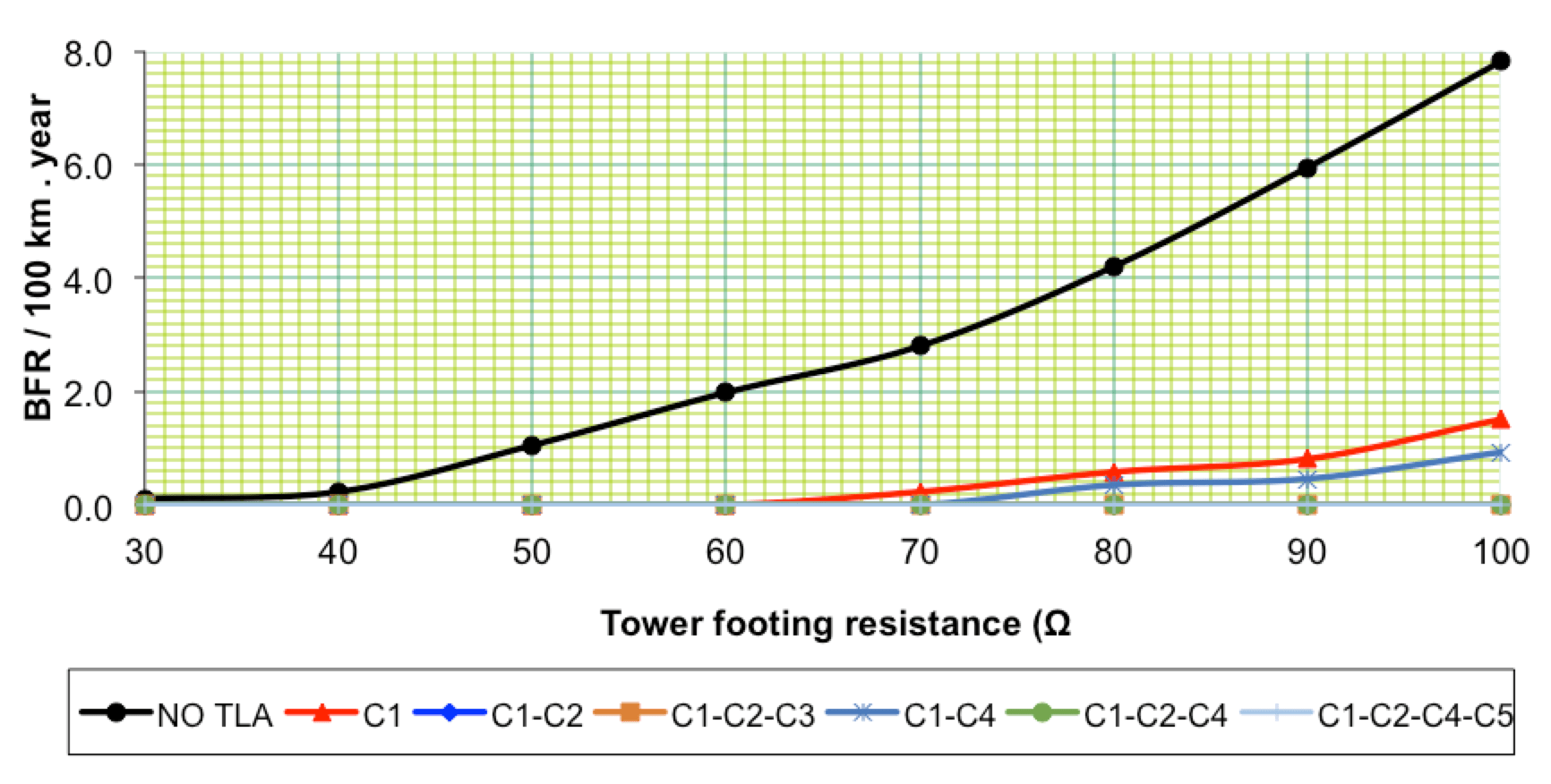 Fig: 5: Effect of tower footing resistance on double circuit flashover rate for different NGLA configurations.