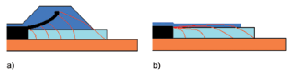 Figure 4: Two alternative solutions for decreasing field intensity at cut cable edge: a) geometric field control and b) refractive field control.