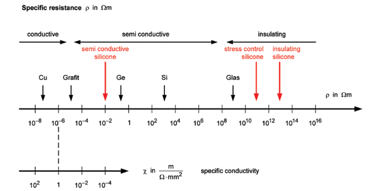 Figure 8: Specific resistance of different silicone materials.