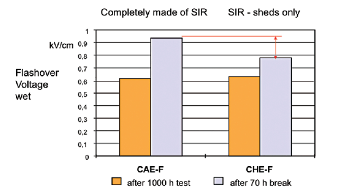 Figure 13: Specific flashover voltage [kVpeak/cm] of terminations under wet conditions at end of salt fog test and after ‘recovery’ period.