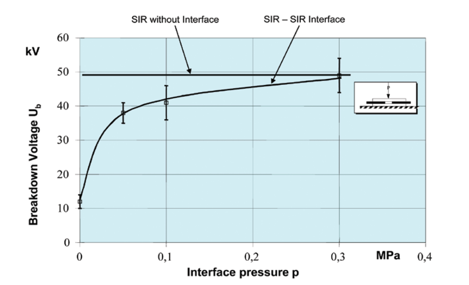 Figure 16: Interface breakdown voltage as function of interfacial pressure.