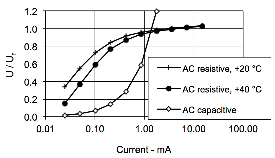 Fig. 1: Typical current voltage characteristic of MOSA.