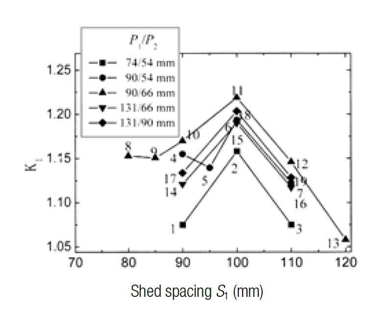 Screen-Shot-2016-07-08-at-09 Screen-Shot-2016-07-08-at-09 Figure 3: Impact of spacing of large sheds on flashover voltage. composite insulators Shed Profiles for Composite Insulators Screen Shot 2016 07 08 at 09