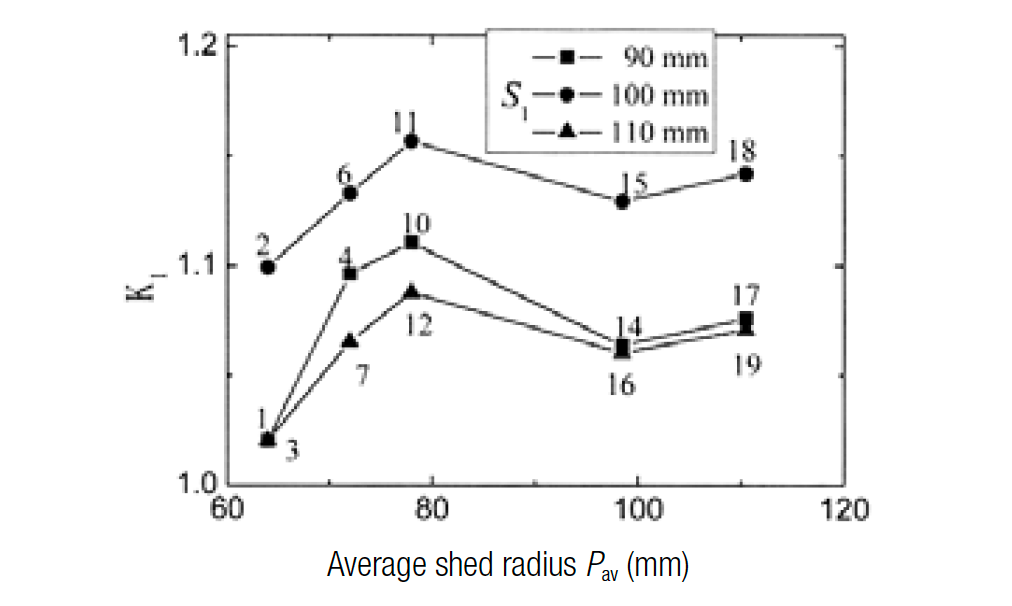 Screen-Shot-2016-07-08-at-09 Screen-Shot-2016-07-08-at-09 Figure 4: Impact of average diameter of big and small sheds on flashover voltage. composite insulators Shed Profiles for Composite Insulators Screen Shot 2016 07 08 at 09