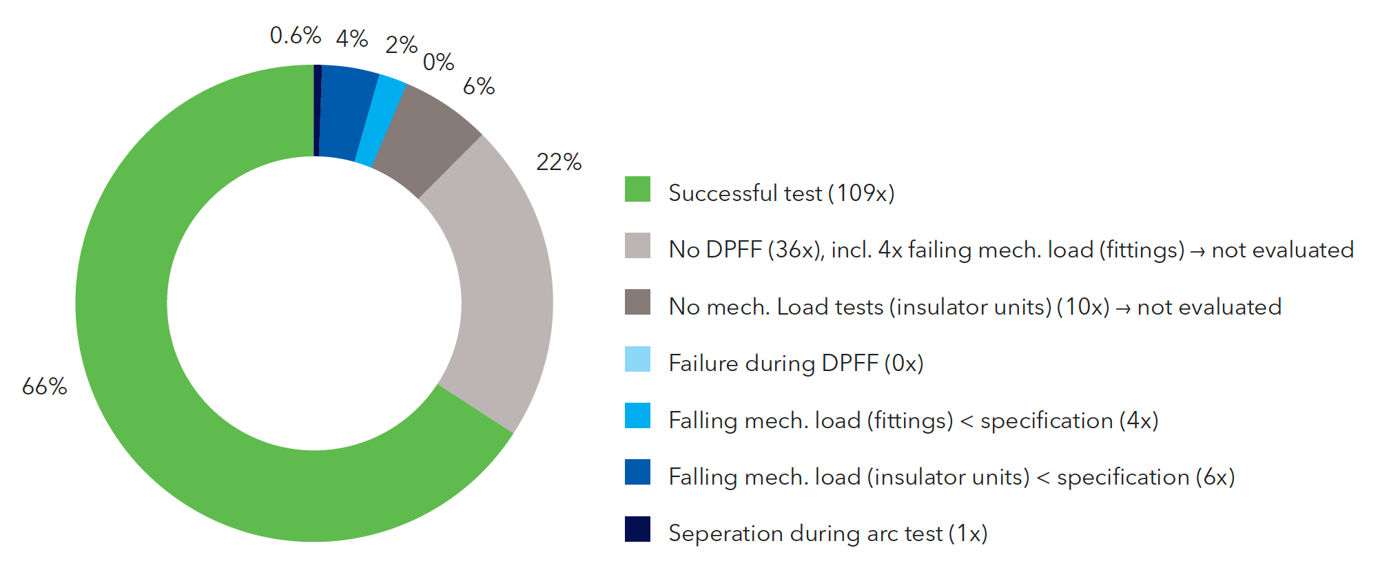 Screen-Shot-2016-07-15-at-09 Screen-Shot-2016-07-15-at-09 Figure 2: summary of test results for 162 insulator sets tested at KEMA Laboratories, Prague over a five-year period power arc Power Arc Testing on Insulator Sets Screen Shot 2016 07 15 at 09