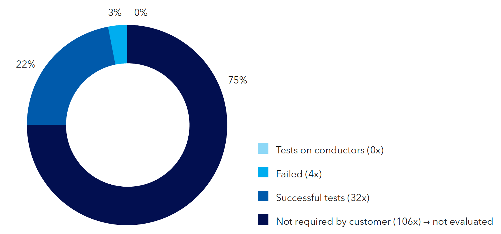 Figure 5: summary of mechanical tests on fixtures and conductors for 142 insulator sets tested and KEMA Laboratories, Prague over a five-year period