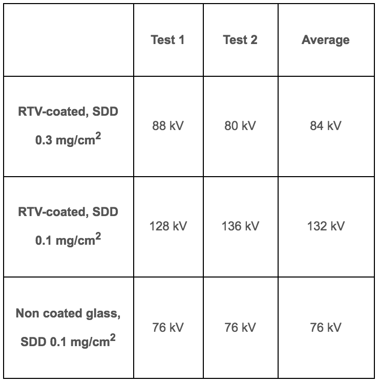 Screen-Shot-2016-07-28-at-14 Screen-Shot-2016-07-28-at-14 Fig. 8: Clean fog pollution test with solid layer ESDD: 0.1mg/cm², NSDD: 0.19 mg/cm² CUR: 0.7 on short string of 5 insulators toughened glass insulators Silicone Coatings on Toughened Glass Insulators Screen Shot 2016 07 28 at 14