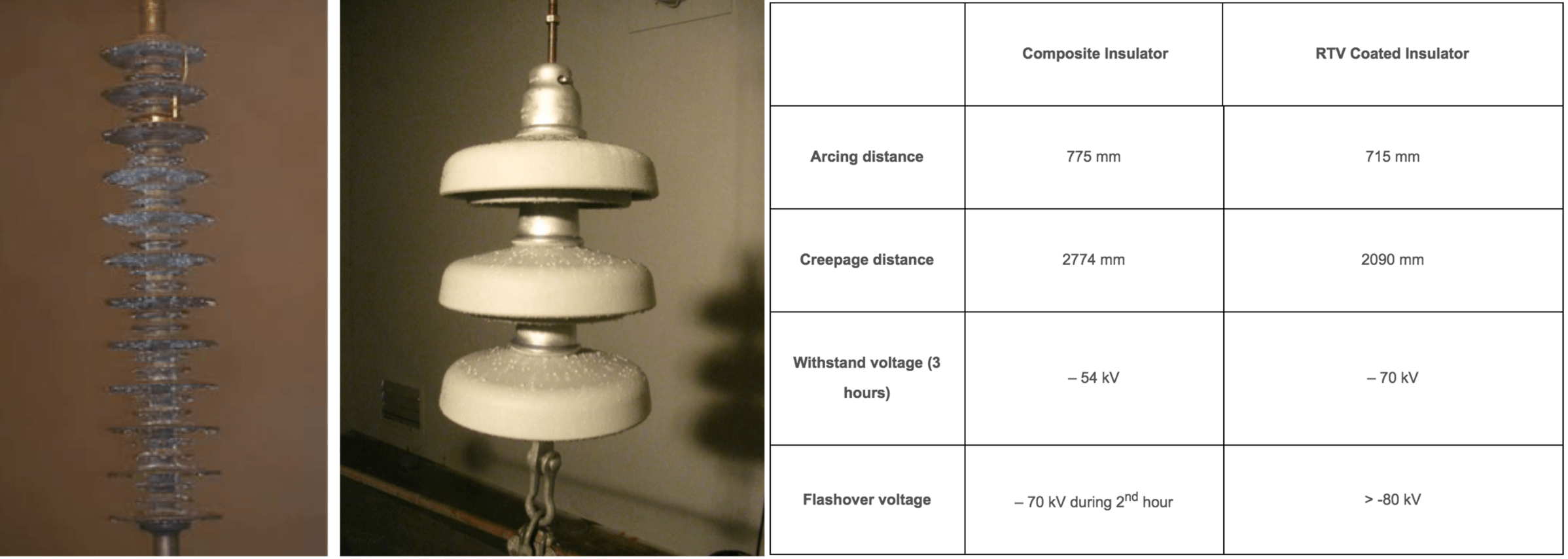 Screen-Shot-2016-07-28-at-14 Screen-Shot-2016-07-28-at-14 Fig. 11: DC salt fog tests results (Sediver R&D laboratory). toughened glass insulators Silicone Coatings on Toughened Glass Insulators Screen Shot 2016 07 28 at 14